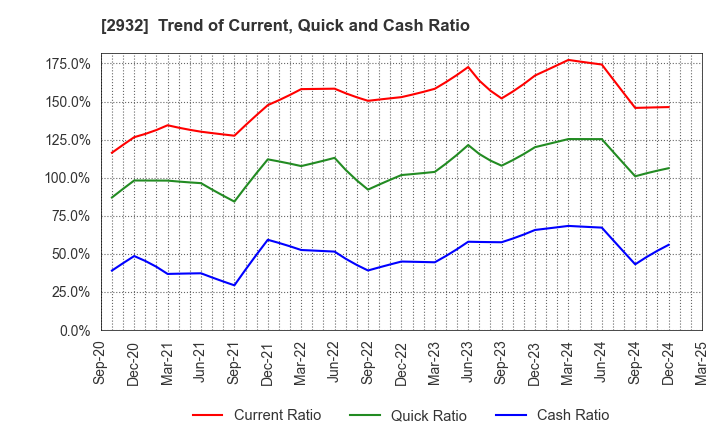 2932 STI Foods Holdings,Inc.: Trend of Current, Quick and Cash Ratio