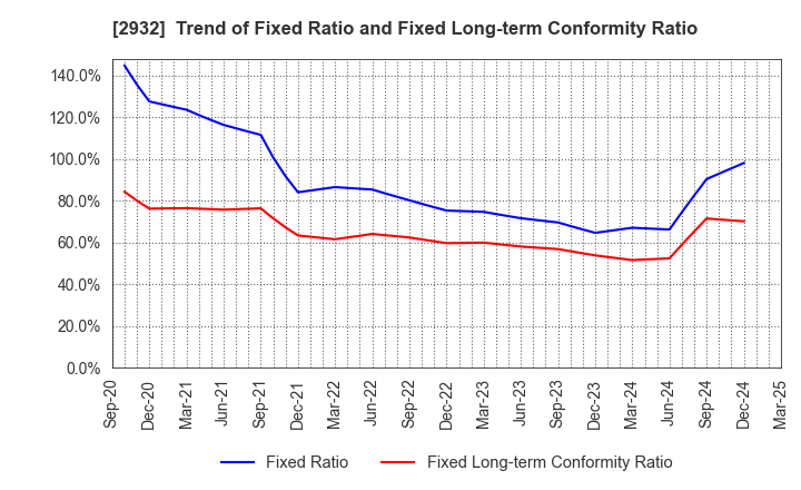 2932 STI Foods Holdings,Inc.: Trend of Fixed Ratio and Fixed Long-term Conformity Ratio