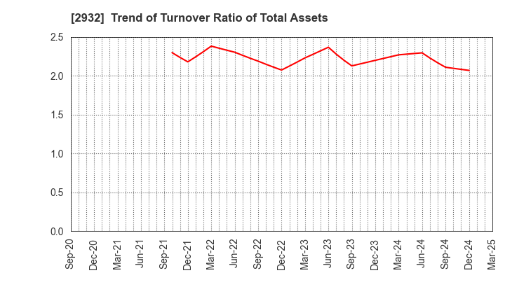 2932 STI Foods Holdings,Inc.: Trend of Turnover Ratio of Total Assets
