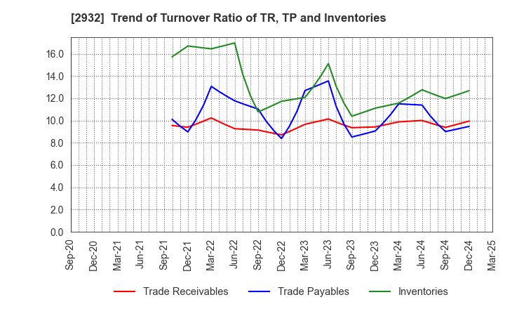 2932 STI Foods Holdings,Inc.: Trend of Turnover Ratio of TR, TP and Inventories