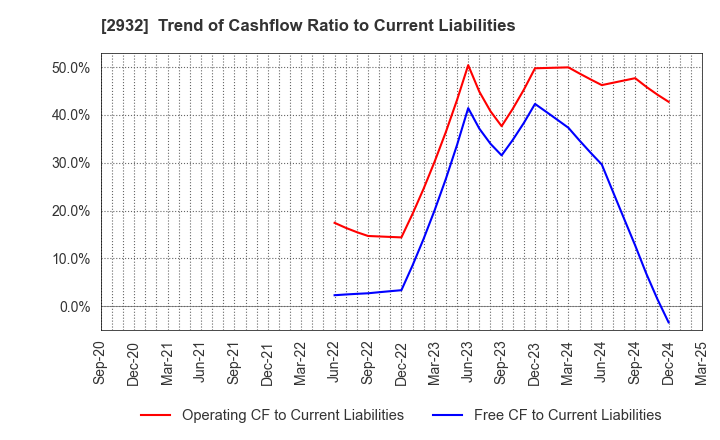 2932 STI Foods Holdings,Inc.: Trend of Cashflow Ratio to Current Liabilities