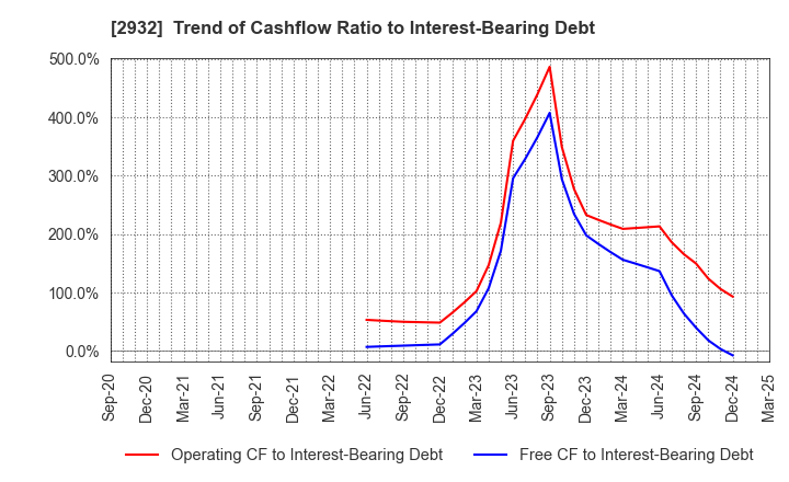 2932 STI Foods Holdings,Inc.: Trend of Cashflow Ratio to Interest-Bearing Debt