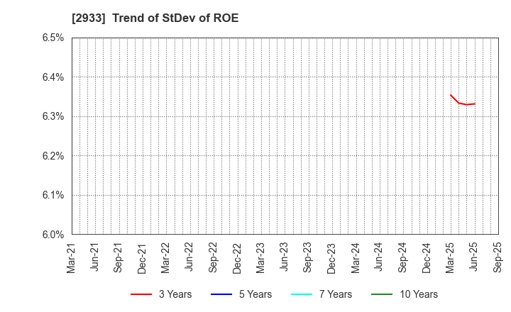 2933 KIBUN FOODS INC.: Trend of StDev of ROE