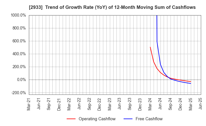 2933 KIBUN FOODS INC.: Trend of Growth Rate (YoY) of 12-Month Moving Sum of Cashflows