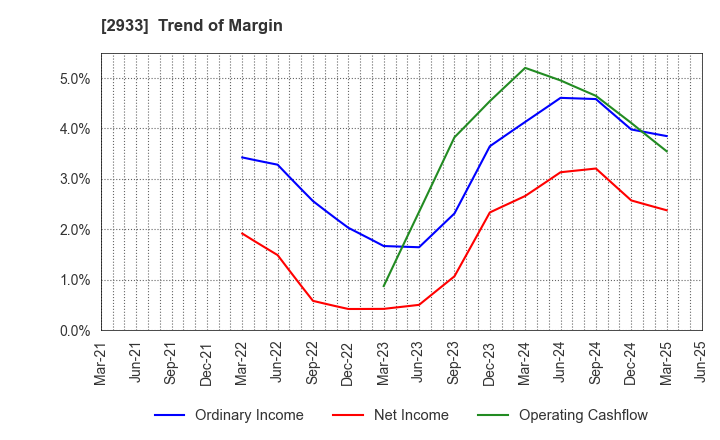 2933 KIBUN FOODS INC.: Trend of Margin