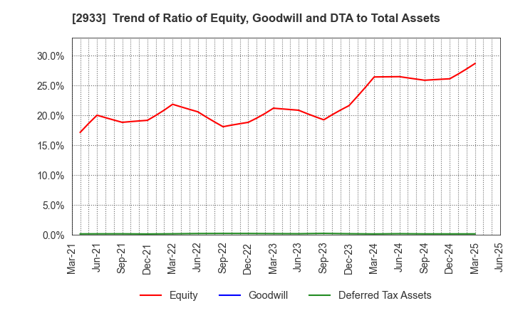 2933 KIBUN FOODS INC.: Trend of Ratio of Equity, Goodwill and DTA to Total Assets
