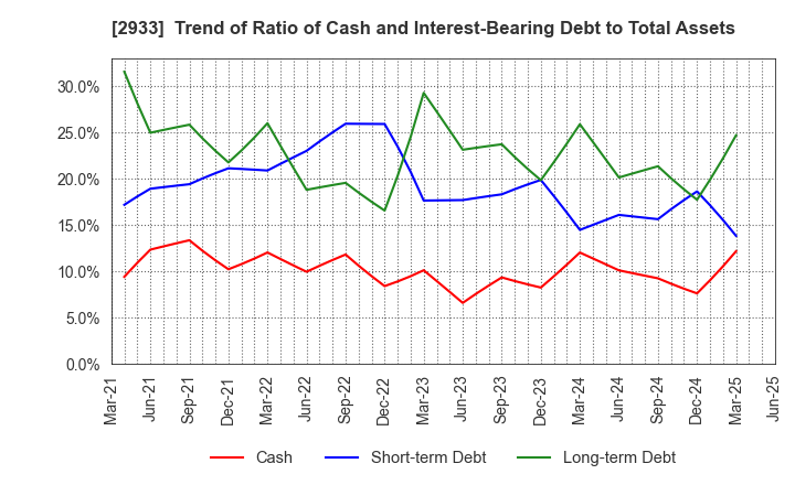 2933 KIBUN FOODS INC.: Trend of Ratio of Cash and Interest-Bearing Debt to Total Assets