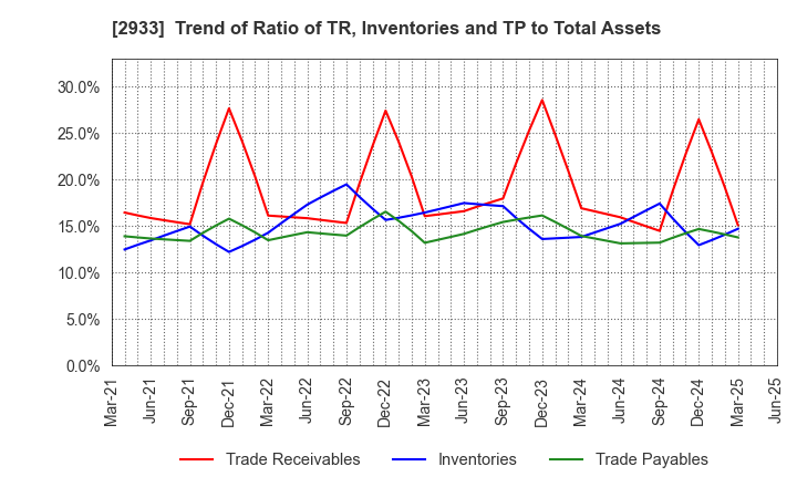 2933 KIBUN FOODS INC.: Trend of Ratio of TR, Inventories and TP to Total Assets