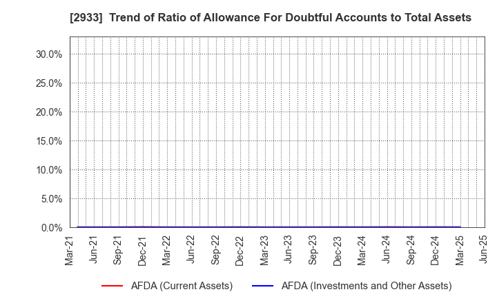 2933 KIBUN FOODS INC.: Trend of Ratio of Allowance For Doubtful Accounts to Total Assets