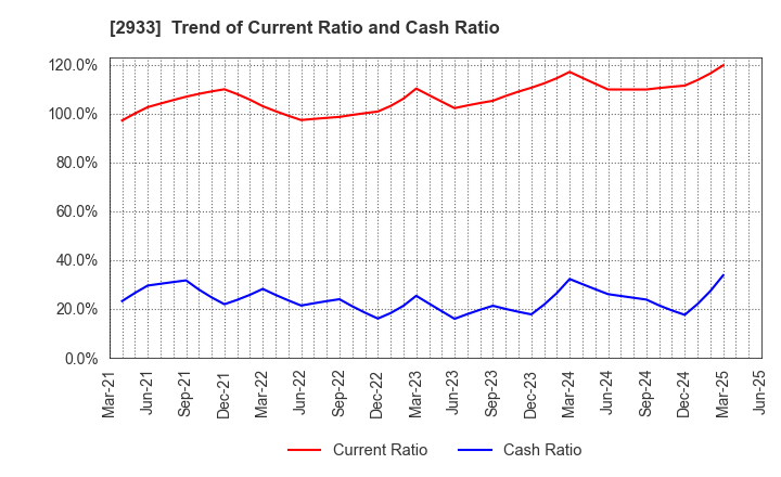 2933 KIBUN FOODS INC.: Trend of Current Ratio and Cash Ratio