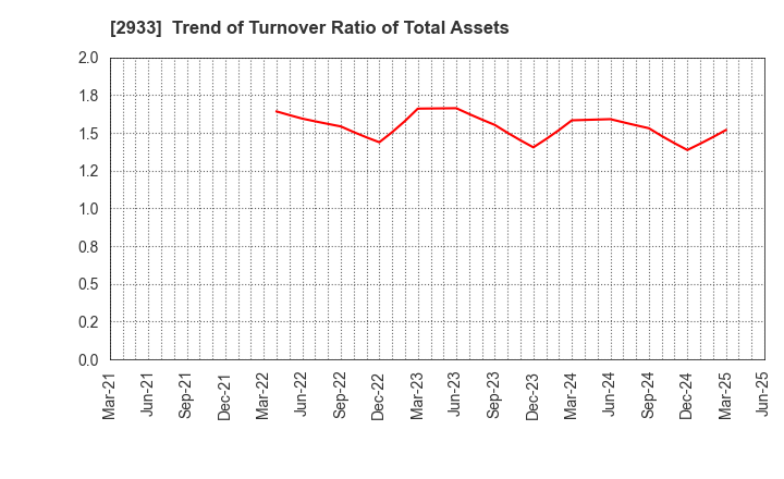 2933 KIBUN FOODS INC.: Trend of Turnover Ratio of Total Assets