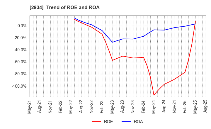 2934 J Frontier Co.,Ltd.: Trend of ROE and ROA