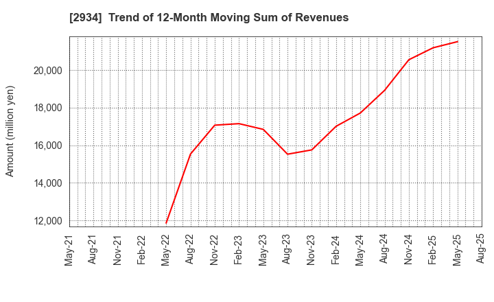 2934 J Frontier Co.,Ltd.: Trend of 12-Month Moving Sum of Revenues