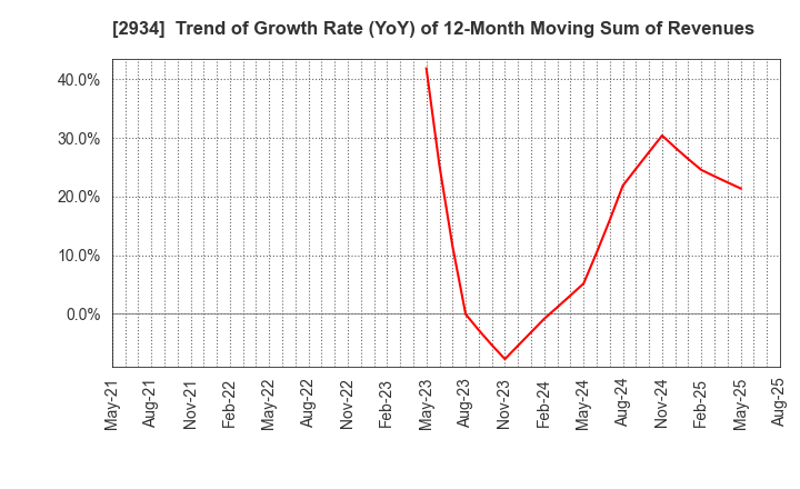 2934 J Frontier Co.,Ltd.: Trend of Growth Rate (YoY) of 12-Month Moving Sum of Revenues