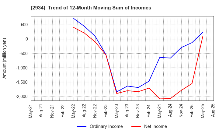 2934 J Frontier Co.,Ltd.: Trend of 12-Month Moving Sum of Incomes