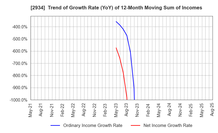 2934 J Frontier Co.,Ltd.: Trend of Growth Rate (YoY) of 12-Month Moving Sum of Incomes