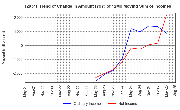 2934 J Frontier Co.,Ltd.: Trend of Change in Amount (YoY) of 12Mo Moving Sum of Incomes