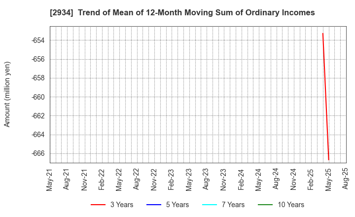 2934 J Frontier Co.,Ltd.: Trend of Mean of 12-Month Moving Sum of Ordinary Incomes
