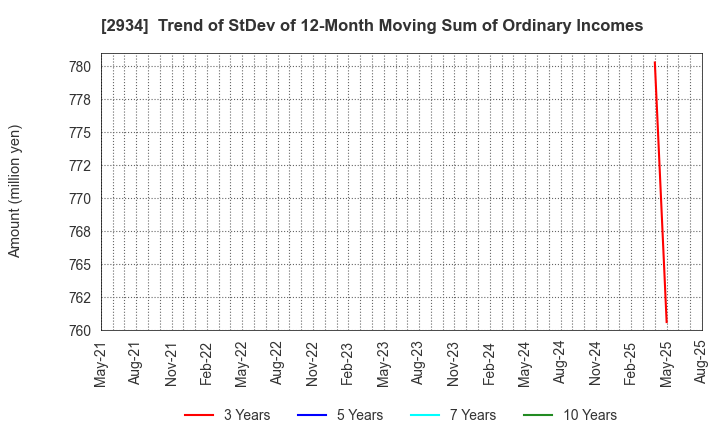 2934 J Frontier Co.,Ltd.: Trend of StDev of 12-Month Moving Sum of Ordinary Incomes