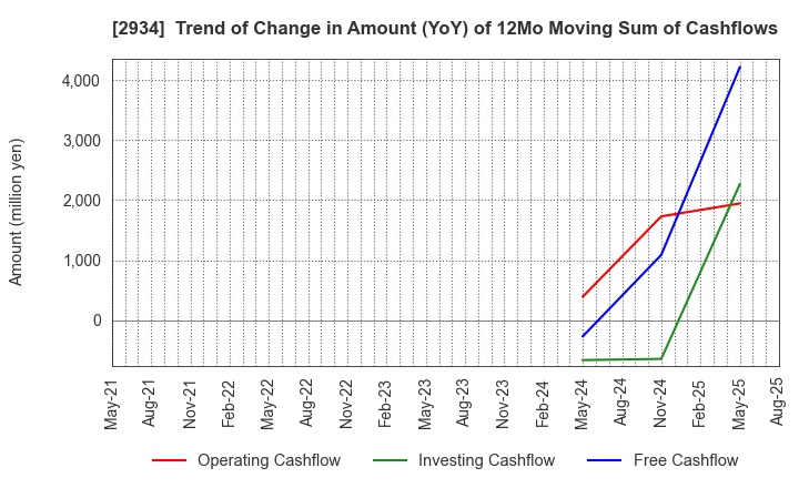 2934 J Frontier Co.,Ltd.: Trend of Change in Amount (YoY) of 12Mo Moving Sum of Cashflows
