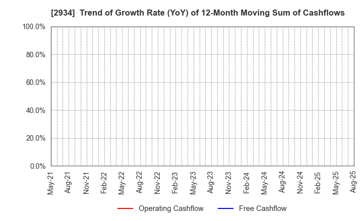 2934 J Frontier Co.,Ltd.: Trend of Growth Rate (YoY) of 12-Month Moving Sum of Cashflows