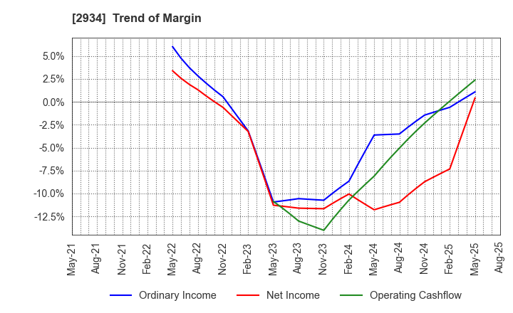 2934 J Frontier Co.,Ltd.: Trend of Margin