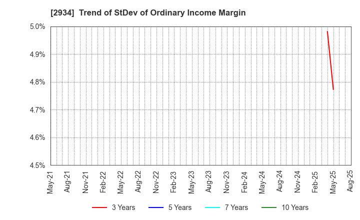 2934 J Frontier Co.,Ltd.: Trend of StDev of Ordinary Income Margin