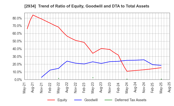 2934 J Frontier Co.,Ltd.: Trend of Ratio of Equity, Goodwill and DTA to Total Assets