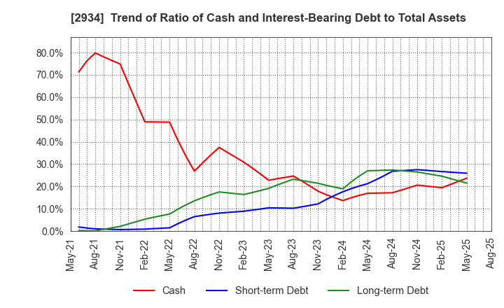 2934 J Frontier Co.,Ltd.: Trend of Ratio of Cash and Interest-Bearing Debt to Total Assets