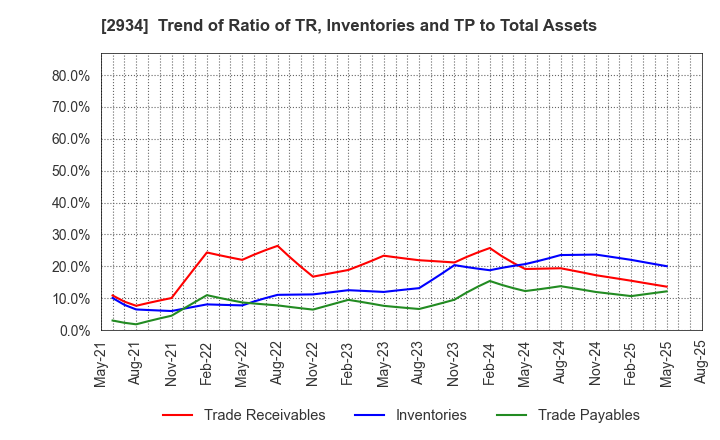 2934 J Frontier Co.,Ltd.: Trend of Ratio of TR, Inventories and TP to Total Assets
