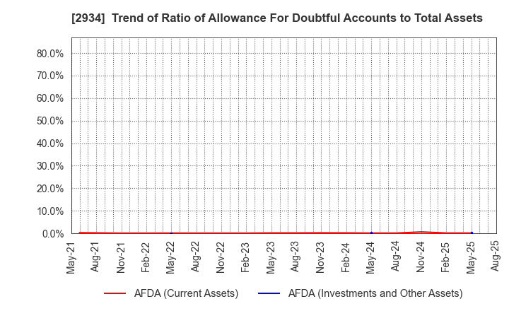 2934 J Frontier Co.,Ltd.: Trend of Ratio of Allowance For Doubtful Accounts to Total Assets