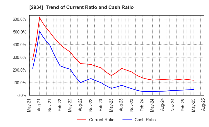 2934 J Frontier Co.,Ltd.: Trend of Current Ratio and Cash Ratio