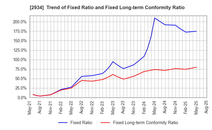 2934 J Frontier Co.,Ltd.: Trend of Fixed Ratio and Fixed Long-term Conformity Ratio
