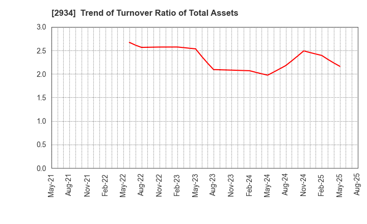 2934 J Frontier Co.,Ltd.: Trend of Turnover Ratio of Total Assets