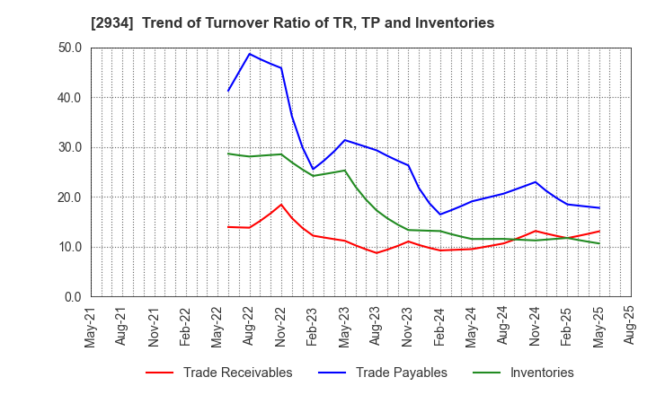 2934 J Frontier Co.,Ltd.: Trend of Turnover Ratio of TR, TP and Inventories