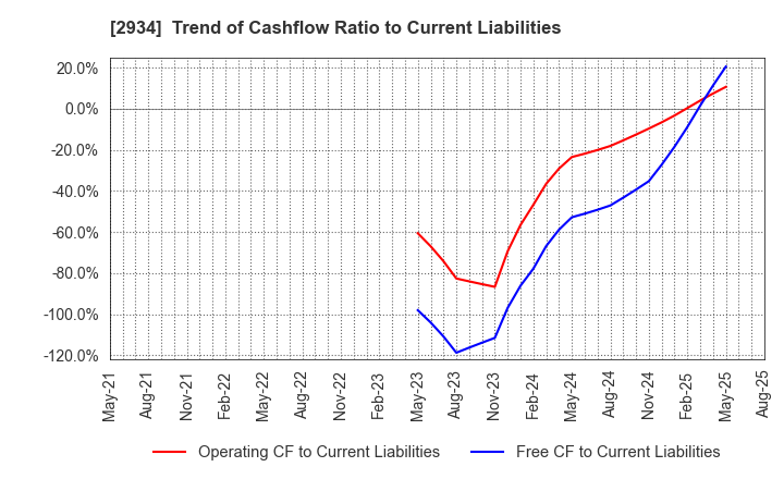 2934 J Frontier Co.,Ltd.: Trend of Cashflow Ratio to Current Liabilities