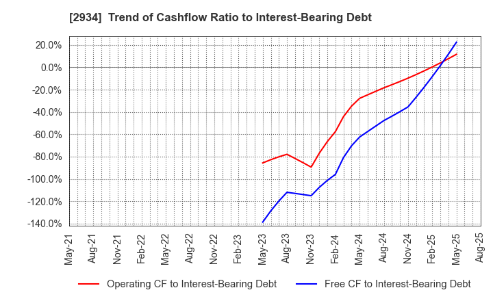 2934 J Frontier Co.,Ltd.: Trend of Cashflow Ratio to Interest-Bearing Debt