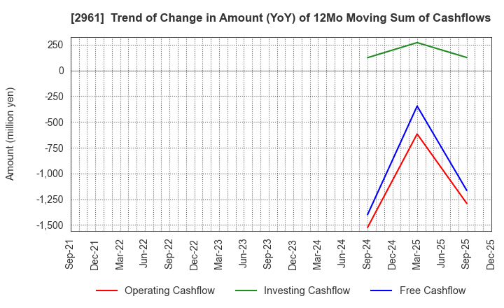 2961 NITCHO CORPORATION: Trend of Change in Amount (YoY) of 12Mo Moving Sum of Cashflows