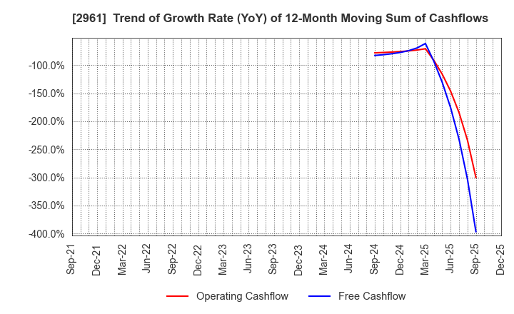 2961 NITCHO CORPORATION: Trend of Growth Rate (YoY) of 12-Month Moving Sum of Cashflows