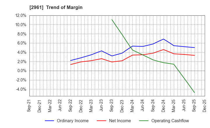 2961 NITCHO CORPORATION: Trend of Margin