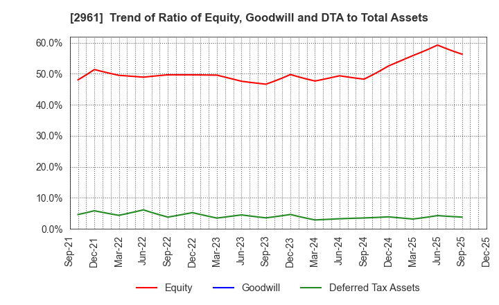 2961 NITCHO CORPORATION: Trend of Ratio of Equity, Goodwill and DTA to Total Assets