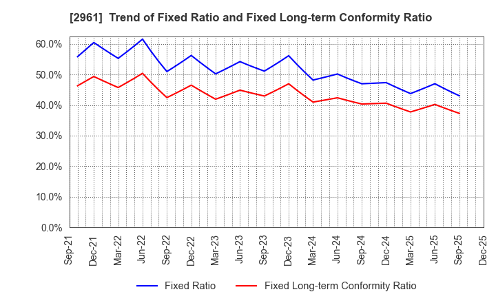 2961 NITCHO CORPORATION: Trend of Fixed Ratio and Fixed Long-term Conformity Ratio