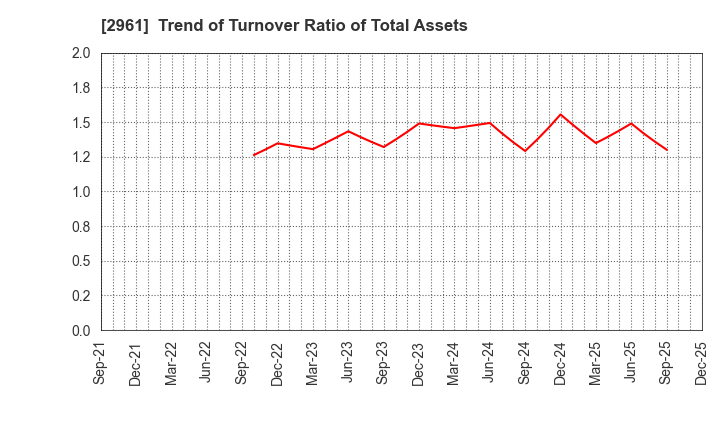 2961 NITCHO CORPORATION: Trend of Turnover Ratio of Total Assets
