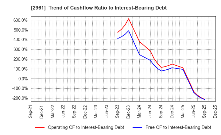 2961 NITCHO CORPORATION: Trend of Cashflow Ratio to Interest-Bearing Debt