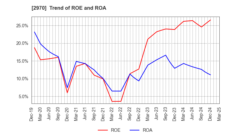 2970 GOOD LIFE COMPANY,INC.: Trend of ROE and ROA