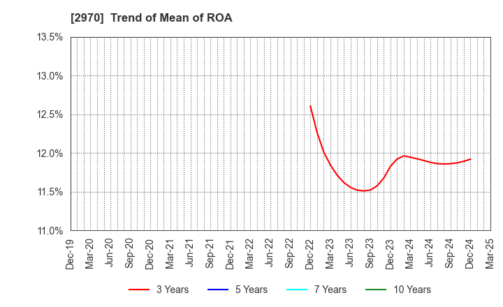 2970 GOOD LIFE COMPANY,INC.: Trend of Mean of ROA