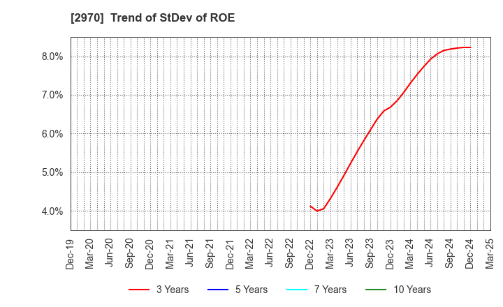 2970 GOOD LIFE COMPANY,INC.: Trend of StDev of ROE