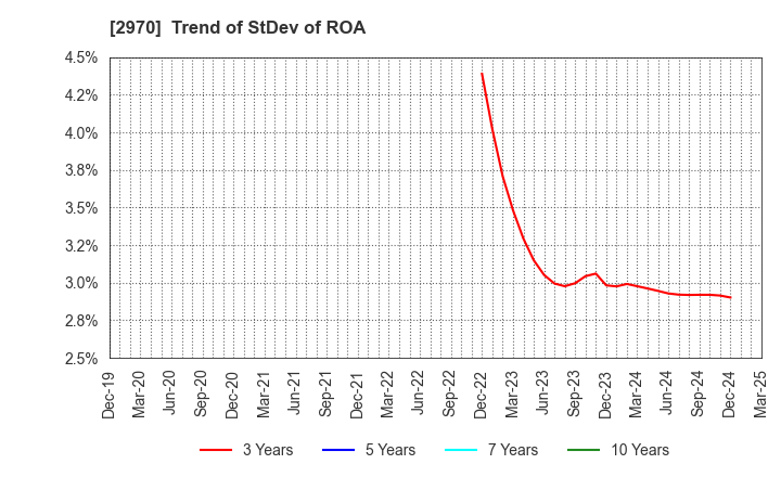 2970 GOOD LIFE COMPANY,INC.: Trend of StDev of ROA