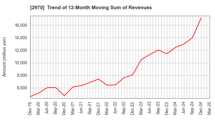 2970 GOOD LIFE COMPANY,INC.: Trend of 12-Month Moving Sum of Revenues