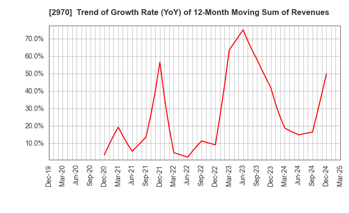 2970 GOOD LIFE COMPANY,INC.: Trend of Growth Rate (YoY) of 12-Month Moving Sum of Revenues